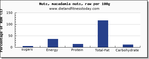 sugars and nutrition facts in sugar in macadamia nuts per 100g